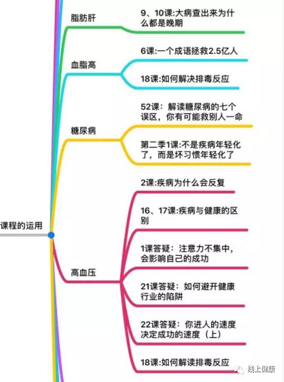 张大春健康观念让没有医学背景的你懂得大部分疾病的逻辑线上课程