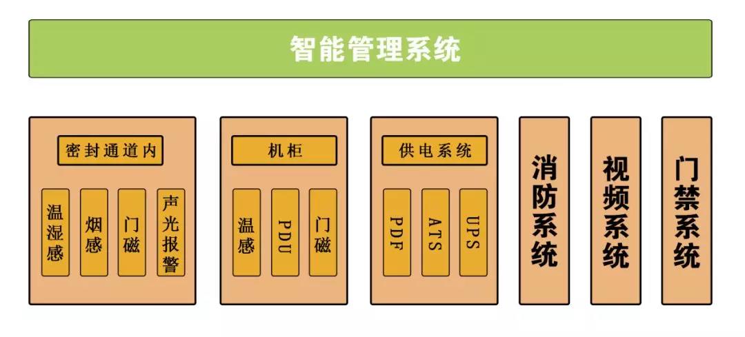 最新机房布置方式模块化数据中心