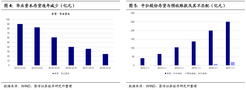 【國信宏觀固收】高收益債週報:違約房企的財務特徵總結