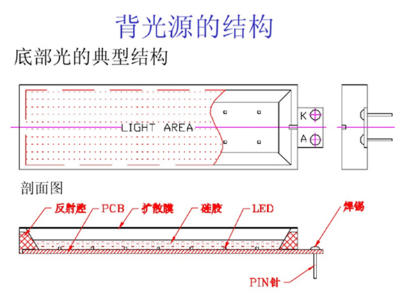 LED背光源结构图片