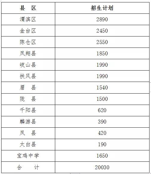 宝鸡市人口数量2020_宝鸡市2020年规划图(2)