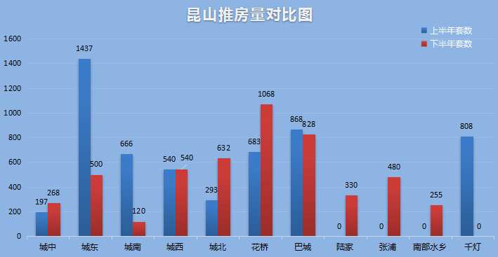 今天小编就把8月昆山花桥房价拎出来瞧瞧看看咱们距离梦想中的一套房