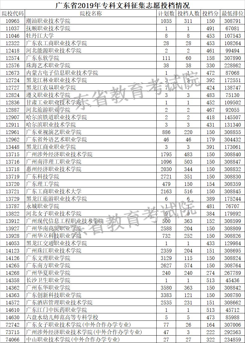 專科第一次補錄投檔線公佈,第二次補錄名額將超3.8萬個!