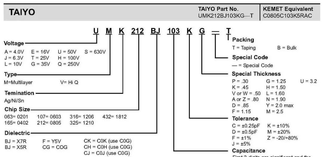一文看懂5个主流贴片电容的型号及规格