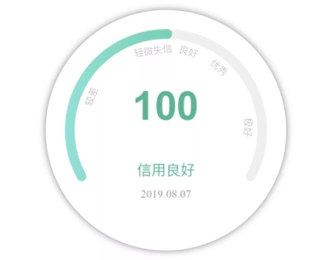 好:信用积分在150分以上;信用优秀:信用积分在120-150分之间;信用良好