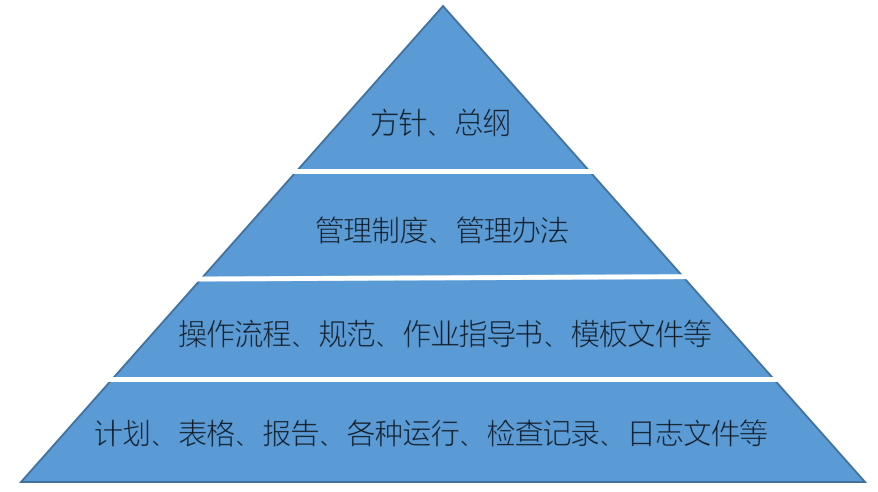 图4 数据安全制度体系设计层级一级文件:方针和总纲是面向组织层面
