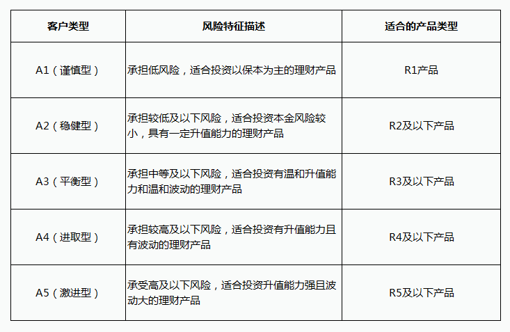 如下图:为了匹配投资人的风险承受能力,银行会把自己的理