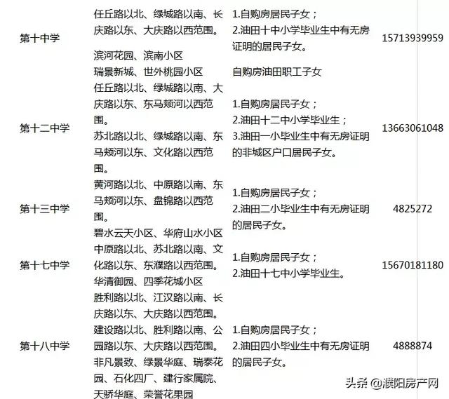 2019濮阳市油田初中秋季划片招生范围学校出炉(图2)