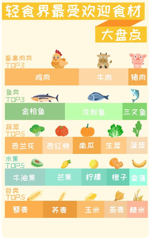 《外卖轻食订单量增长157.9% ，健康理念与外卖经济为主要动因》