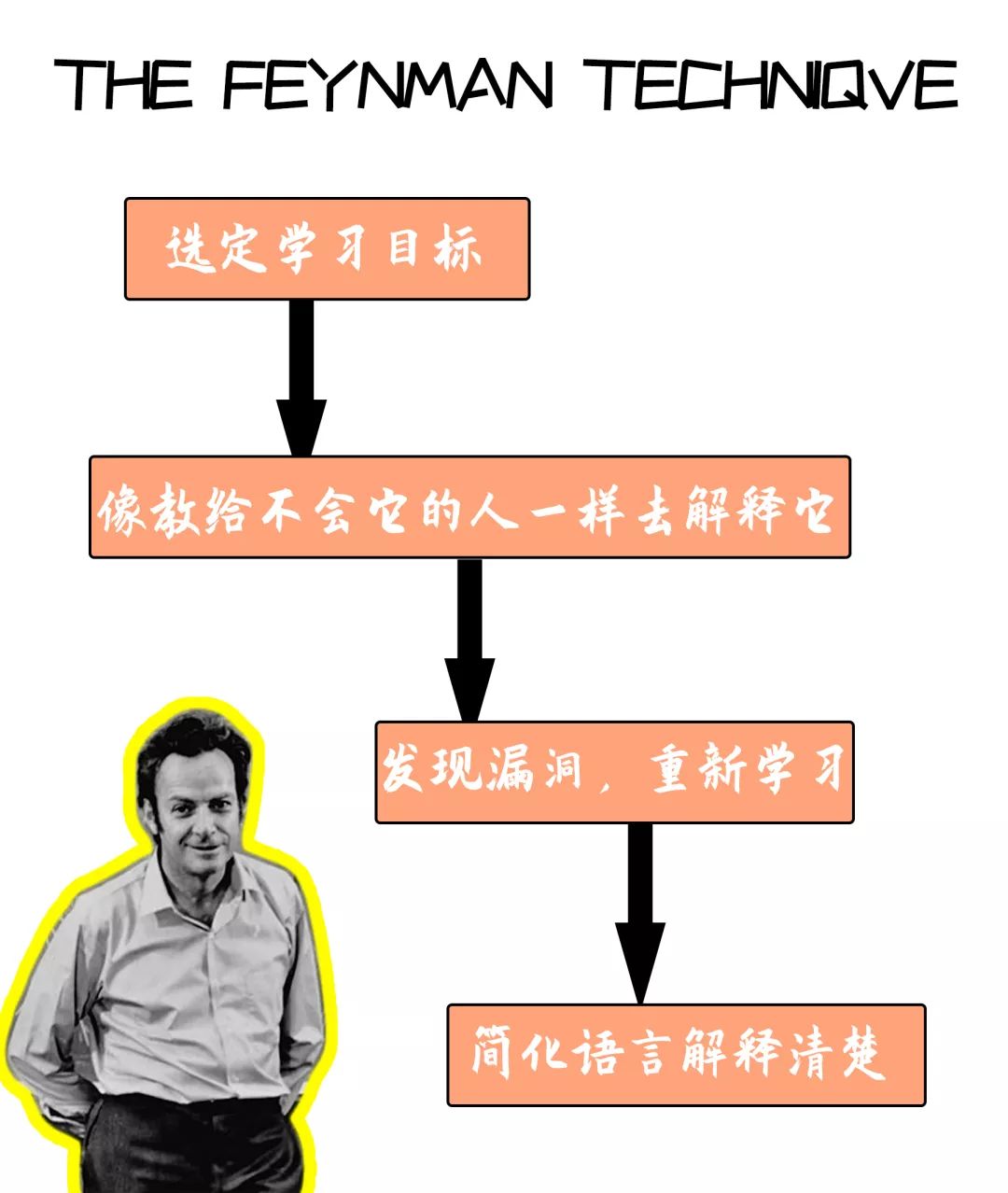 平时父母也要记得让孩子试试看费曼学习法,具体来说有四个步骤