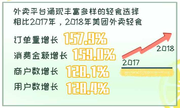 《外卖轻食订单量增长157.9% ，健康理念与外卖经济为主要动因》