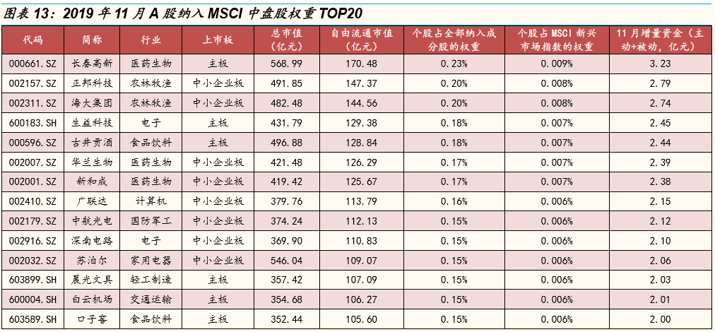 国金策略a股8月纳入msci专题进程资金测算成分股李立峰魏雪