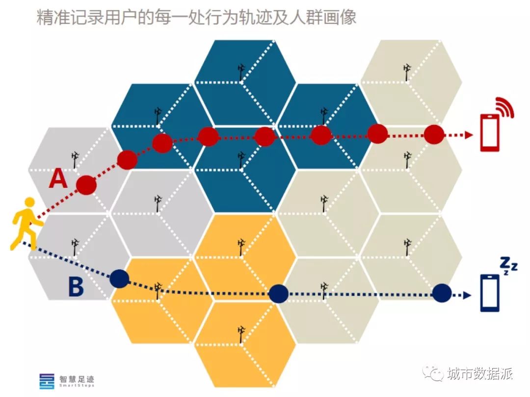 手機信令大數據優勢特點是什麼,如何定製與購買?丨城市數據派