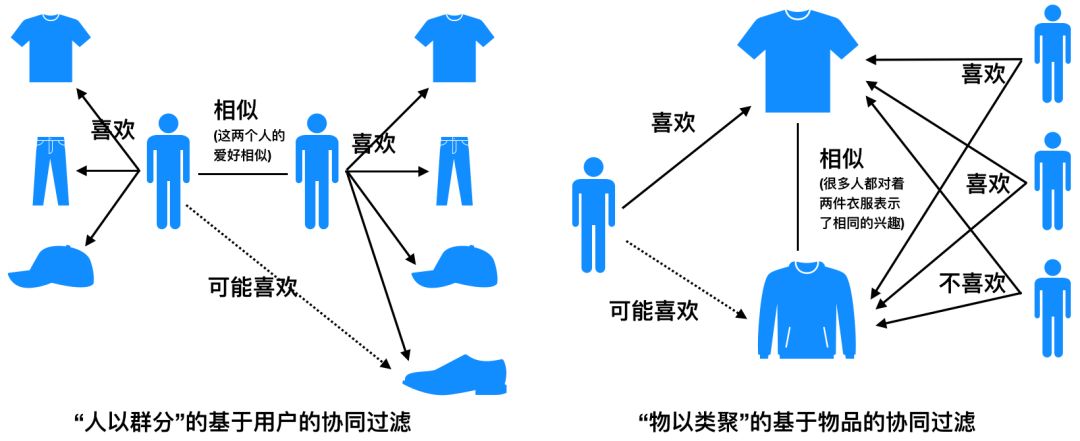 从原理到落地七大维度读懂协同过滤推荐算法