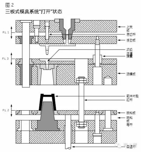 图 2所示是带冷流道 的三板式模具.