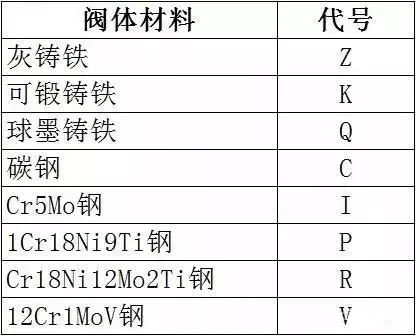 閥門標識和型號大全從最基本的知識教你認識閥門