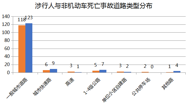 涉行人与非机动车交通事故死亡人数最多的为 一般城市道路118起,占涉