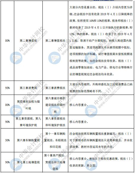 2019税务师注会考试科目相似内容全整理