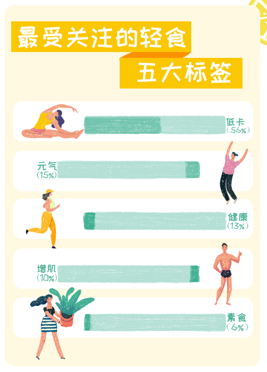 《外卖轻食订单量增长157.9% ，健康理念与外卖经济为主要动因》