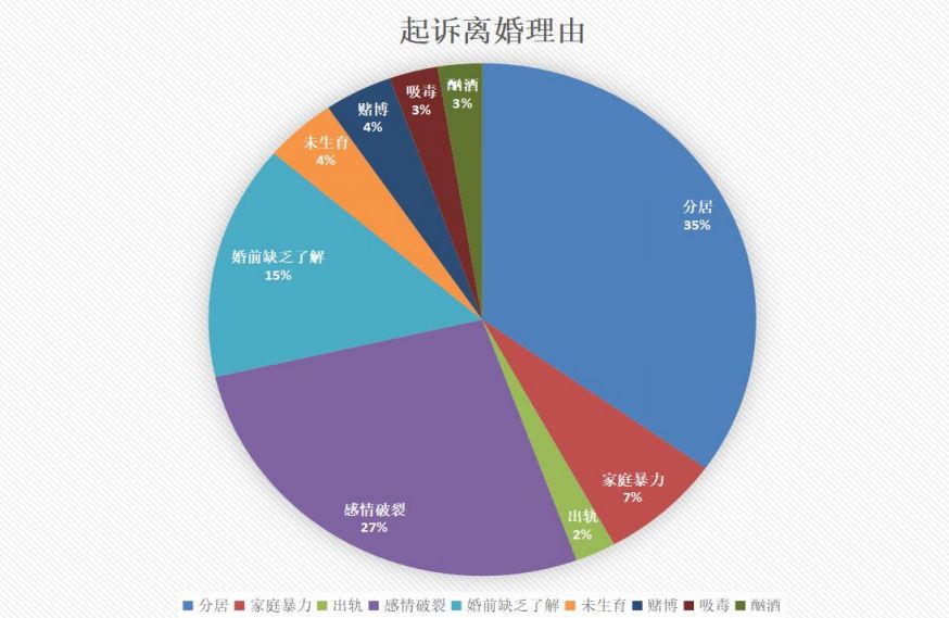 离婚率统计图图片