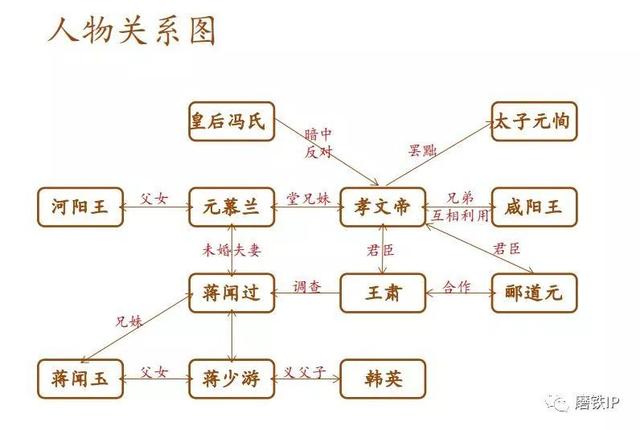 面对这部历史大剧,孝文帝与太子的父子关系,与皇后的帝后关系,与皇家
