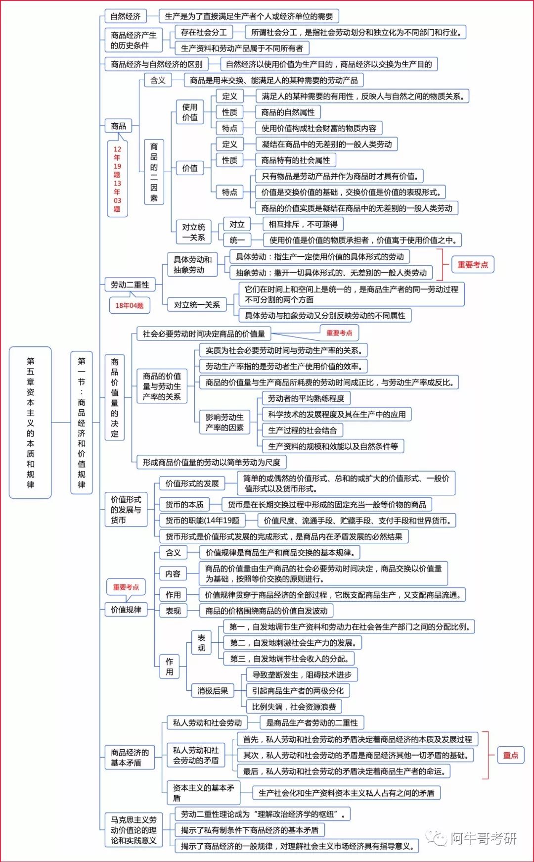 你们苦苦等待的马原史纲思修毛概思维导图逻辑框架汇总来了