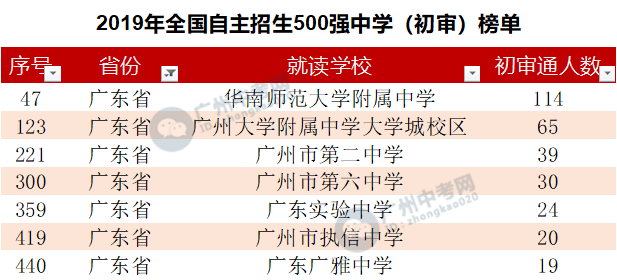 2019自主招生全國500強高中出爐廣州入圍7所火熱的自主招生初中生該