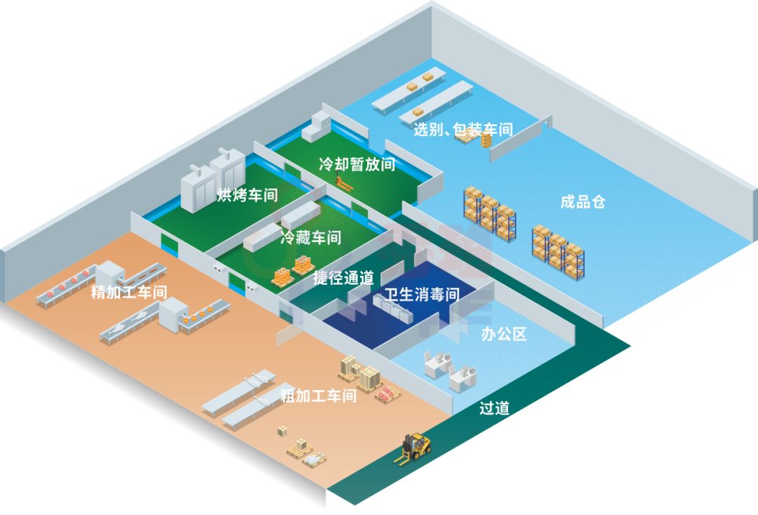 肉类分割车间布局设计图片