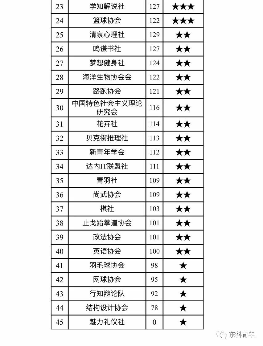 开学之后各大组织都会陆续招新有兴趣的小伙伴们走过路过不要错过啊