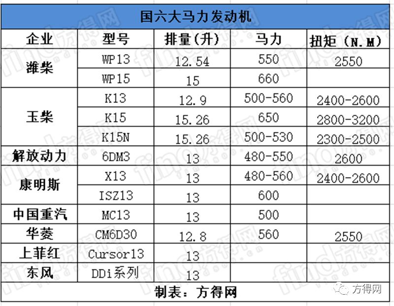 潍柴玉柴康明斯八家企业国六大马力发动机你中意谁附投票