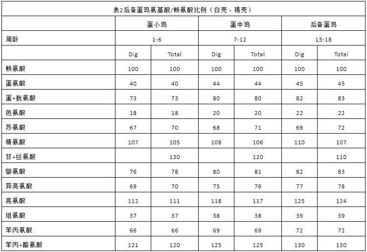 肉鸡日龄采食量对照表图片