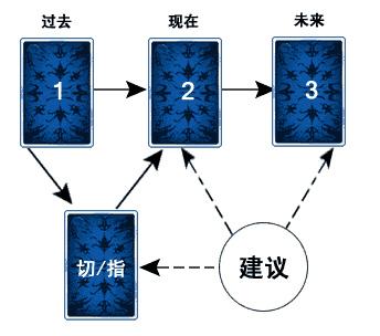 塔罗牌牌阵之流牌阵