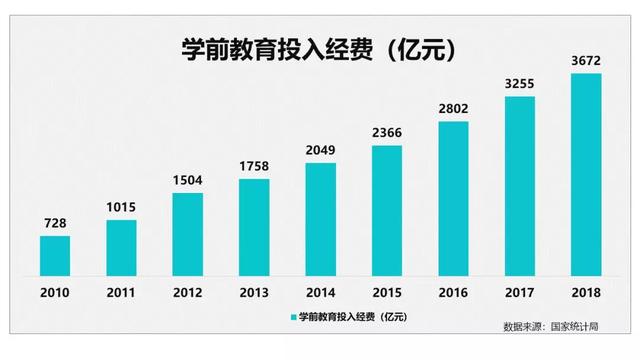 随着学前教育投入经费连续多年保持着较高的增速,其市场竞争也日趋