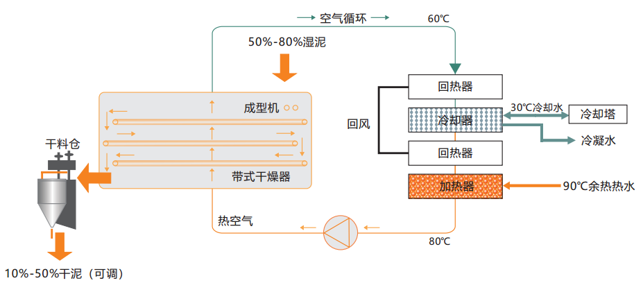 诺科热泵烘干机破解电镀污泥干化酸碱腐蚀困局为电镀企业节能减排