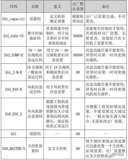 良心干货格力五代多联机拨码与调试操作