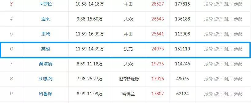 别克英朗不仅是销量高，起步价7万，让它成为家庭用车的首选。