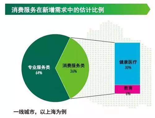 消費服務(wù)在新增繡球中的估計比例表