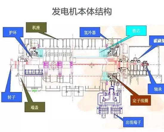 汽轮发电机的结构