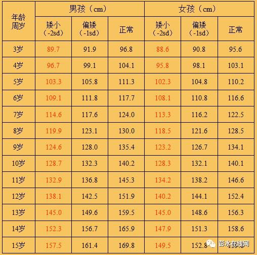 矮小症是指儿童的身高低于同性别,同年龄,同种族正常健康儿童平均身高