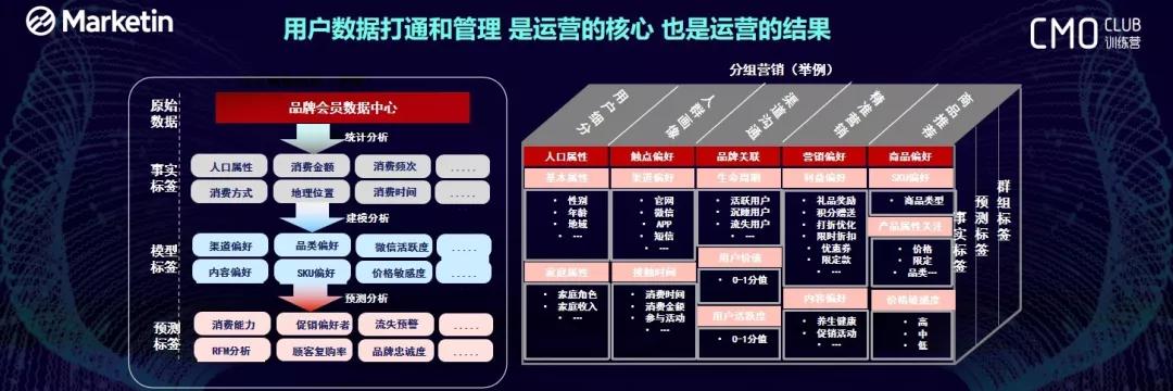 線上和線下的數據打通,但是同樣需要營銷中臺對其進行運營整合