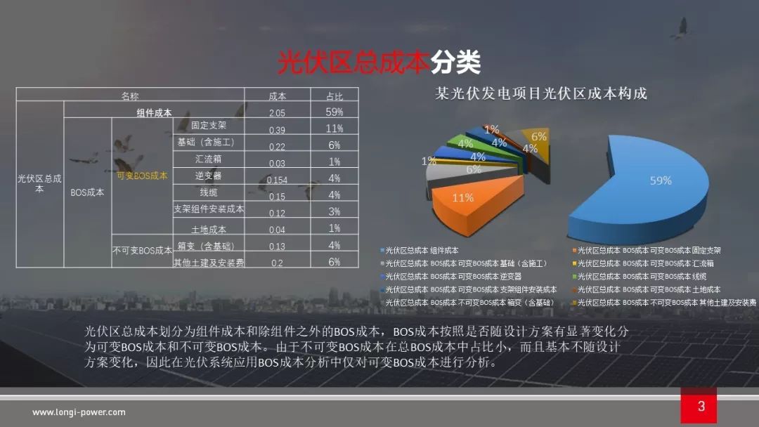 前沿分享基於him04組件的光伏電站bos成本分析