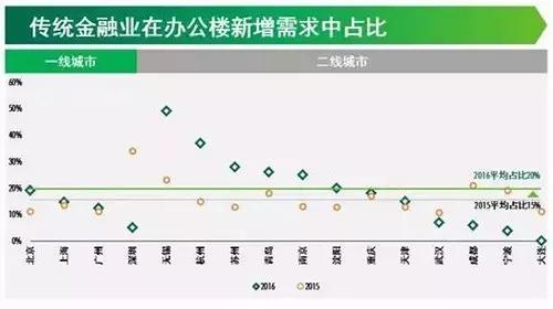 傳統(tǒng)金融業(yè)在辦公室新增需求中占比表