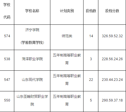 濟寧市初中后高職高師2019第二次征集志愿錄取完成(圖1) 濟寧市初中后高職高師2019第二次征集志愿錄取完成(圖1)