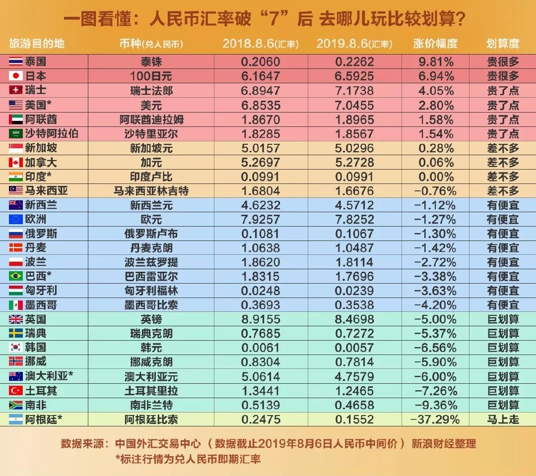 人民幣匯率破7之後去哪兒玩更划算