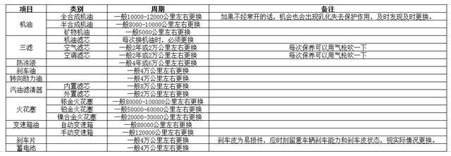 汽車保養的常識 汽車保養要求