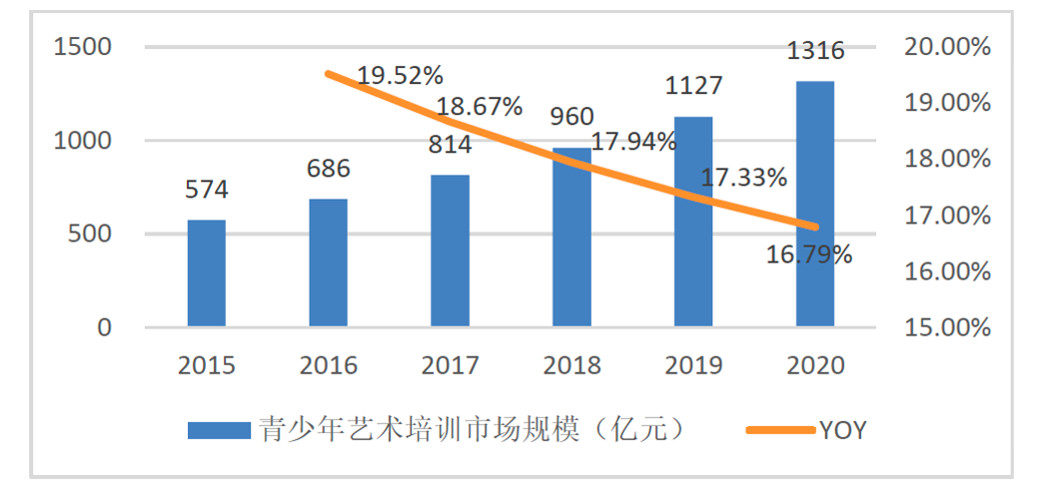 国内教育培训市场分析研究艺考篇