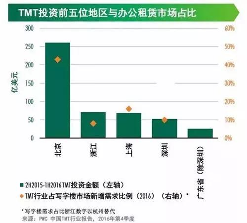 TMT投資前五位地區(qū)與辦公租賃市場占比表