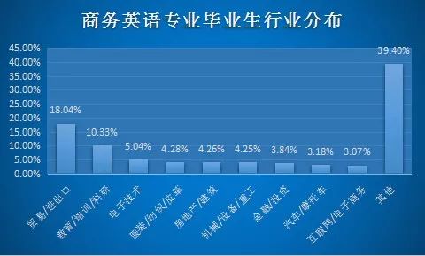 語言類商務英語專業就業前景分析