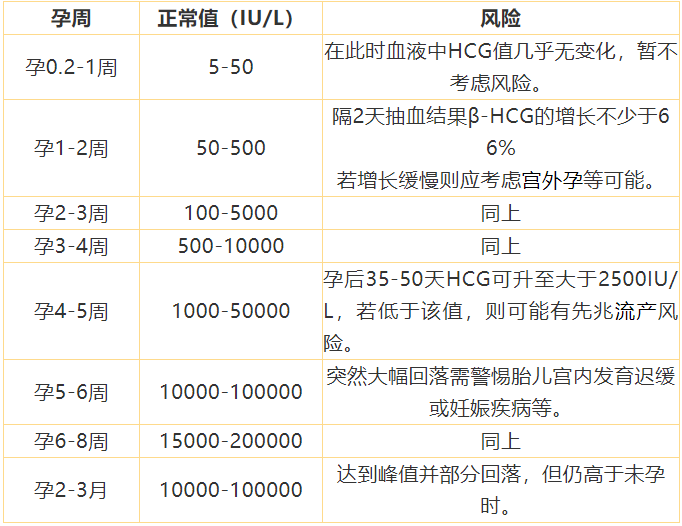 hcg和孕酮多少才是正常補黃體酮可避免流產嗎