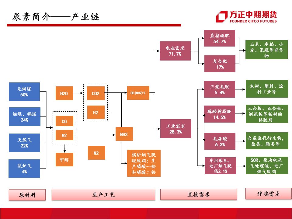 新品种上市尿素期货全面解读